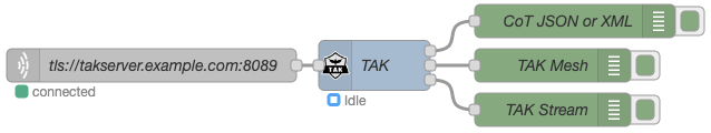 Examples - Node-RED TAK Nodes